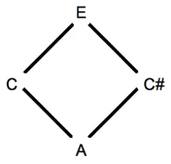 Alternate or dual thirds in a triad depicted as a diamond