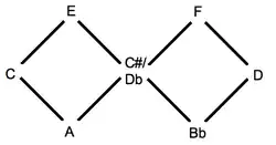 Chain of alternate thirds
