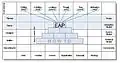 EAP mapped to the Zachman Framework, 1999