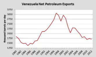 Venezuela's yearly petroleum exports demonstrating the recent and continued decline in exportation[80]