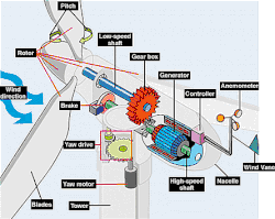 Image 50Components of a horizontal-axis wind turbine (from Wind turbine)