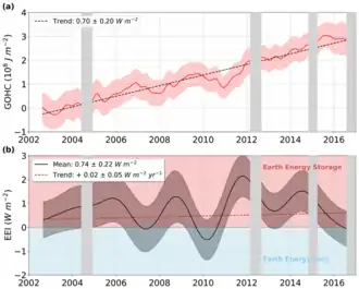 Image 39Earth heating estimates from a combination of space altimetry and space gravimetry (from Earth's energy budget)