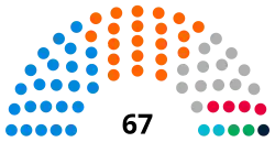 East Riding of Yorkshire Council political makeup