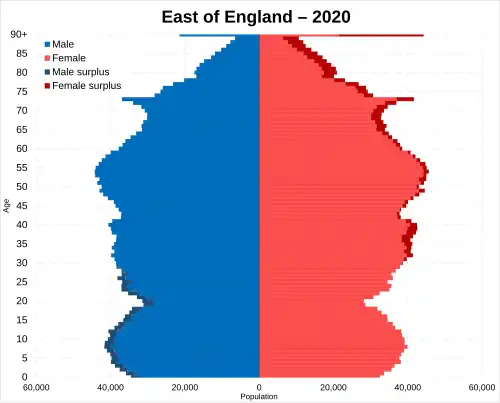 East of England