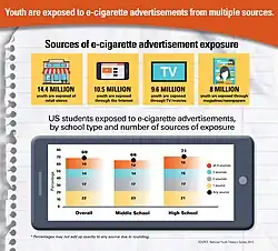 Adolescents are exposed to e-cigarette marketing in a number of ways, many of which are not available to traditional tobacco.