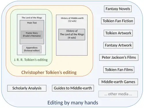 Editorial framing of The Lord of the Rings has proceeded from Tolkien's fictional editor who supposedly translated the Red Book of Westmarch, to his son Christopher who genuinely edited the many draft manuscripts for the book, to Peter Jackson's films which radically revised the story and its focus, and on to a mass of materials by many hands in a wide variety of media.