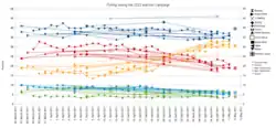 Graph of polling during the 2011 election showing trends by polling firm and party