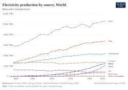 Electricity production by source