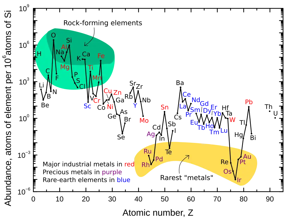 Abundance (atom fraction) of the chemical elements in Earth's upper continental crust as a function of the atomic number. The rarest elements in the crust (shown in yellow) are not the heaviest, but are rather the siderophile (iron-loving) elements in the Goldschmidt classification of elements. These have been depleted by being relocated deeper into Earth's core. Their abundance in meteoroid materials is higher. Additionally, tellurium and selenium have been depleted from the crust due to formation of volatile hydrides.