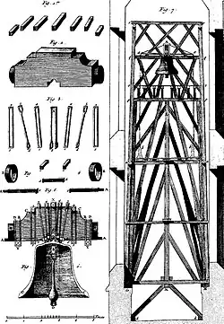 1767 illustration of a bell headstock and mounting components (left) and Notre-Dame's original south belfry (right)[158][d]