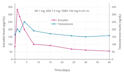 Estradiol and testosterone levels after an intramuscular injection of 1 mg estradiol benzoate, 7.5 mg estradiol dienanthate, and 150 mg testosterone enanthate benzilic acid hydrazone in oil (brand name Climacteron) in ovariectomized women. Assays were performed using immunoassays. Source was Sherwin (1987).​​​