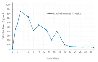 Estradiol levels after a single intramuscular injection of 10 mg estradiol enanthate in three postmenopausal women. Assays were performed using radioimmunoassay. Source was Wiemeyer et al. (1986).​​​