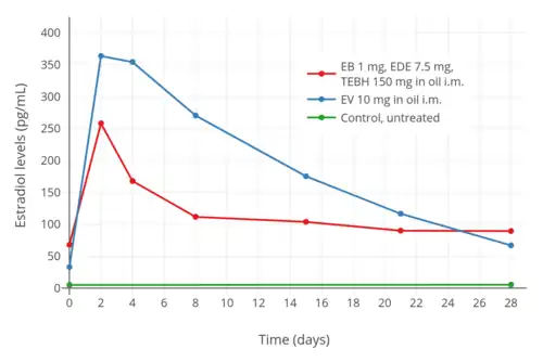 Estradiol levels after an intramuscular injection of 10 mg estradiol valerate in oil, Climacteron (150 mg testosterone enanthate, 1 mg estradiol benzoate, 7.5 mg estradiol dienanthate in oil), and control group in 20, 11, and 11 ovariectomized women, respectively. Assays were performed using RIA. Source was Sherwin et al. (1987).​​​