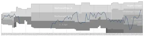 Chart of Etoile Carouge table positions in the Swiss football league system