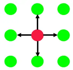 Euclidean neighborhood of elements in arrays