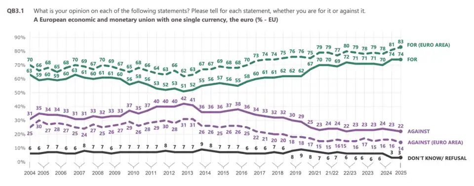 Are you for or against the Euro? (Spring 2025)