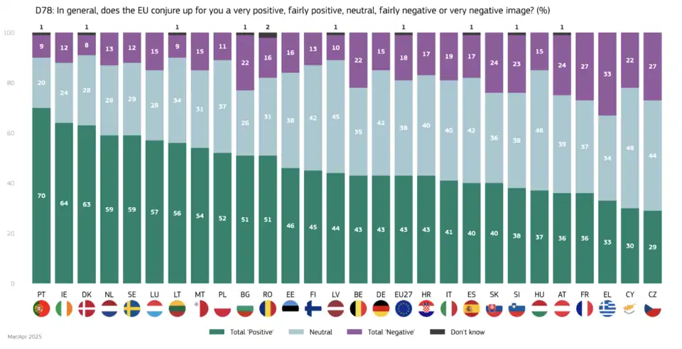 In general, does the European Union conjure up positive, neutral or negative feelings? (Spring 2025)