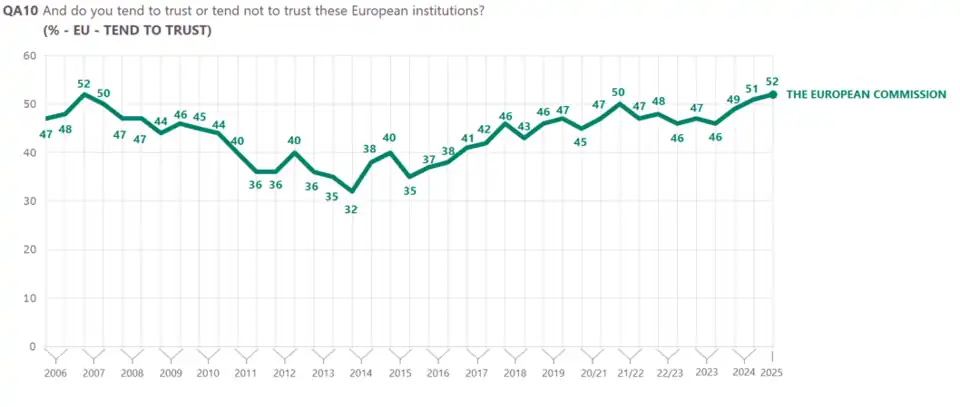 Do you tend to trust the European Commission? (Spring 2025)