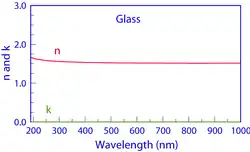 Optical properties