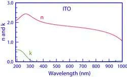 Optical properties