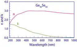 Optical properties
