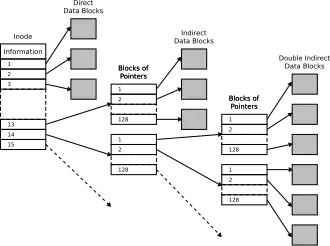 Estructure