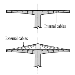 Diagram of a box girder bridge with internal cables and an extradosed bridge with both internal and external cables