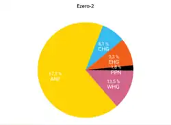 Autosomal DNA Ezero culture