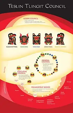 Diagram of the Teslin Tlingit Council government structure, showing the Elders Council at the top, five clans, and the General Council, Executive Council, and Management Board, with key administrative areas labeled.