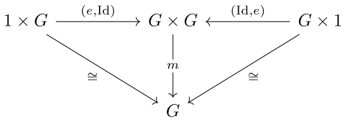 Commutative Diagram demonstrating the property of Identity.
