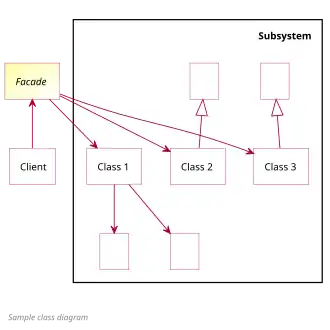 Facade Design Pattern Class Diagram