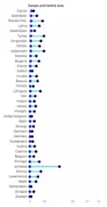Occupational Fatality per 100'000 workers by sex -- Europe and Central Asia[10]