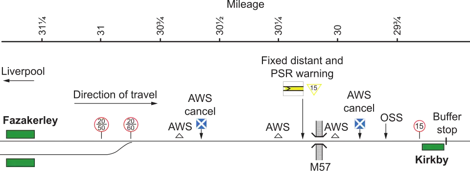 A diagram showing the track layout between Fazakerley and Kirkby. It shows the speed limit changes, AWS magnets, and the M57 motorway braking point.