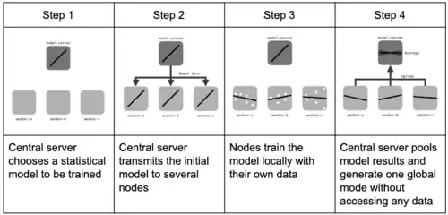 Federated learning general process in central orchestrator setup