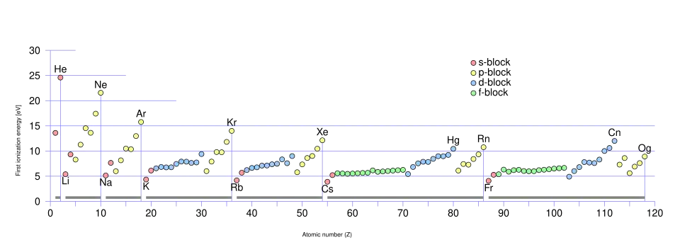 A graph of ionization energy vs. atomic number showing sharp peaks for the noble gas atoms.
