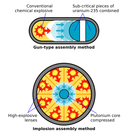 Image 4 Nuclear weapon Image credit: Fastfission Schematic representation of the two methods with which to assemble an atomic bomb. An A-bomb produces its explosive energy through nuclear fission reactions alone. A mass of fissile material (enriched uranium or plutonium) is assembled into a supercritical mass—the amount of material needed to start an exponentially growing nuclear chain reaction—either by shooting one piece of sub-critical material into another (the "gun" method, shown on top here), or by compressing a sub-critical sphere of material using chemical explosives to many times its original density (the "implosion" method, at bottom). More selected pictures