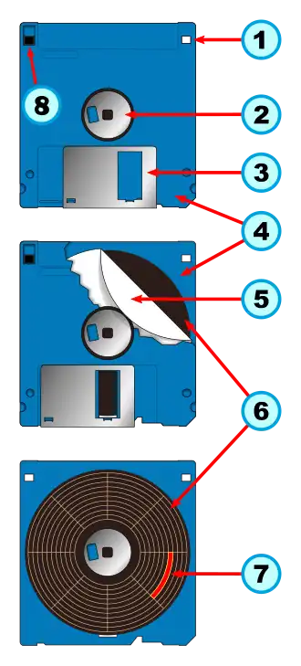 Internal parts of a The head gap of an 80‑track high-density (1.2&nbsp;MB in the MFM format) 5.25-inch (130&nbsp;mm) drive (a.k.a. mini diskette, Mini disk, or Minifloppy)[citation needed] is smaller than that of a 40‑track double-density (360&nbsp;KB if double-sided) drive but can also format, read and write 40‑track disks provided the controller supports double stepping or has a switch to do so. A blank 40‑track disk formatted and written on an 80‑track drive can be taken to its native drive without problems, and a disk formatted on a 40‑track drive can be used on an 80‑track drive. Disks written on a 40‑track drive and then updated on an 80 track drive become unreadable on any 40‑track drives due to track width incompatibility.[30][dead link] floppy disk