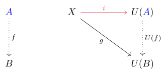 Commutative diagram