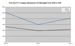 Graph showing the highest and average league attendances at the Fulfordgate association football ground