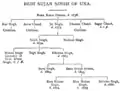Genealogical pedigree (family-tree) of the Bedis of Una, from 'Chiefs and Families of Note in the Punjab' (1890)