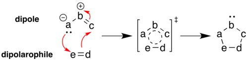 The generic mechanism of a 1,3-dipolar cycloaddition between a dipole and a dipolarophile to give a five-membered heterocycle, through a six-electron transition state. Note that the red curly arrows are conventionally used to denote the reaction process but do not necessarily represent the actual flow of electrons.