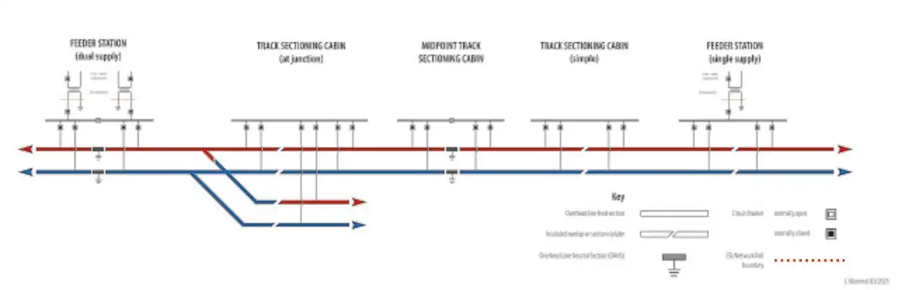 Diagram showing a generic feeding arrangement for a classically fed 25 kV AC railway. Including multiple types of substations and their connections to electrically separate sections of OLE in a single line diagram format.