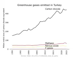 Graph showing the types of greenhouse gases emitted by Turkey