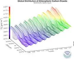 Image 49Carbon dioxide observations from 2008 to 2017 showing the seasonal variations and the difference between northern and southern hemispheres (from Carbon dioxide in the atmosphere of Earth)