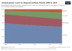 Graph showing the estimated share of global plastic waste by disposal method