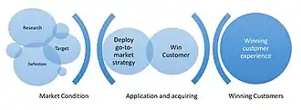Go-to-market strategy processes