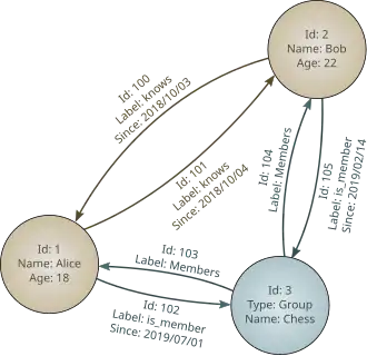 Diagram of a graph database. Contains three circles with text inside them and lines with arrows between them.