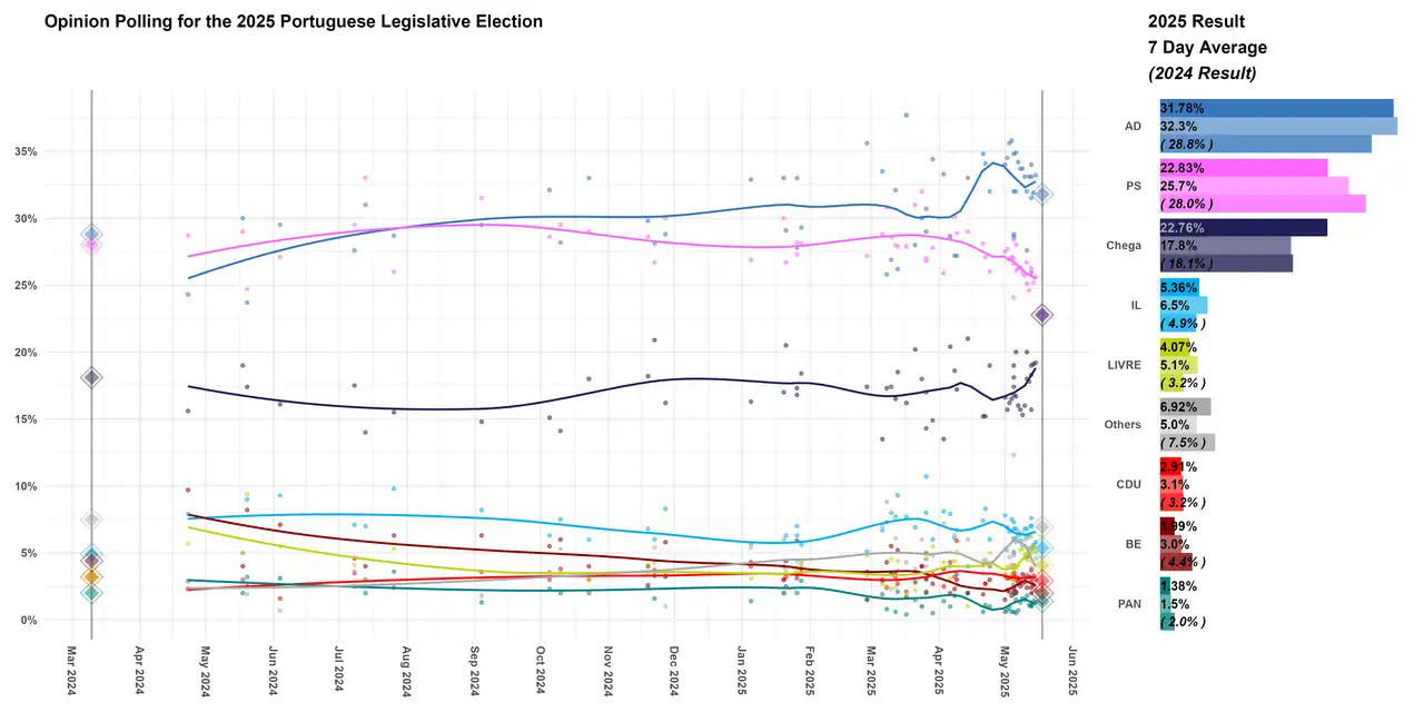 Graph of the polling for the 2025 Portuguese legislative election with 14 day average bar chart.