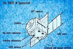 TIROS M diagram