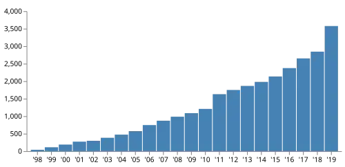 Greece's wind energy capacity in Megawatt per year. x-axis is the year and y-axis are the MW. We see an increase in Wind energy capacity (in Megawatt) from 1998 to 2019. Especially after 2010.